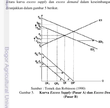 Gambar 5. Kurva Excess Supply (Pasar A) dan Excess Demand 