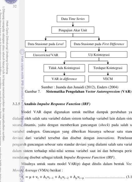 Gambar 7. Sistematika Pengolahan Vector Autoregression (VAR) 