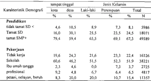 Tabel 1. Proporsi responden menurut pendidikan dan pekerjaan berdasarkan klasiflkasi desa dan kenis kelamin, Riskesdas 2007