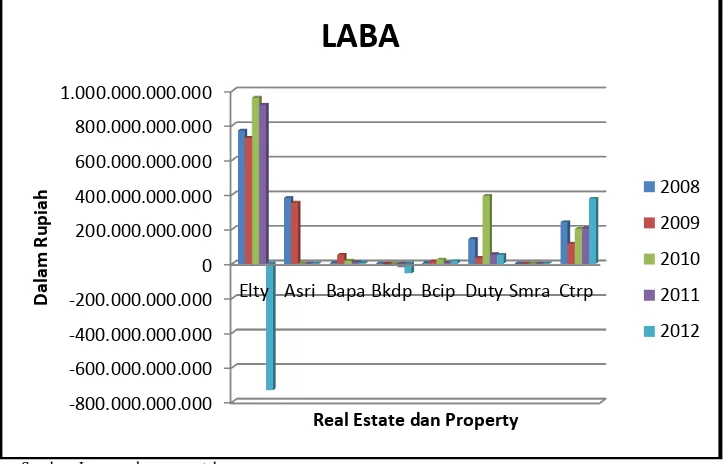 Gambar 4.5 Grafik Perkembangan ProfotabilitasPada Perusahaan Manufaktur Sektor Real Estate 