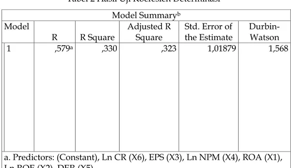 Tabel 2 Hasil Uji Koefesien Determinasi  Model Summary b Model  R  R Square  Adjusted R Square  Std