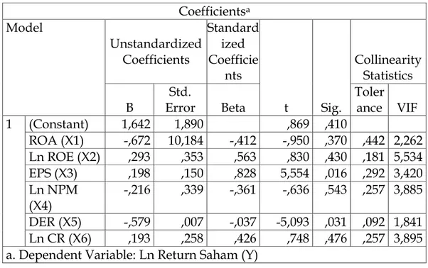 Tabel 4 Hasil uji t  Coefficients a Model  Unstandardized  Coefficients  Standardized Coefficie nts  t  Sig