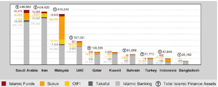 Grafik 1. Negara yang memiliki Aset Keuangan Syariah Terbesar 16