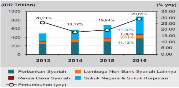 Grafik 2. Landscape Keuangan Syariah Indonesia 17