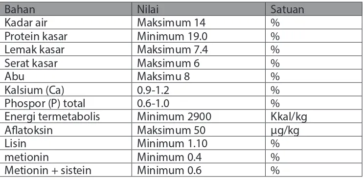 Tabel 2. Standar SNI 01-3930-1995 tentang pakan ayam pedaging periode inisher