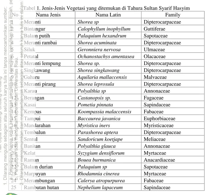 Tabel 1. Jenis-Jenis Vegetasi yang ditemukan di Tahura Sultan Syarif Hasyim