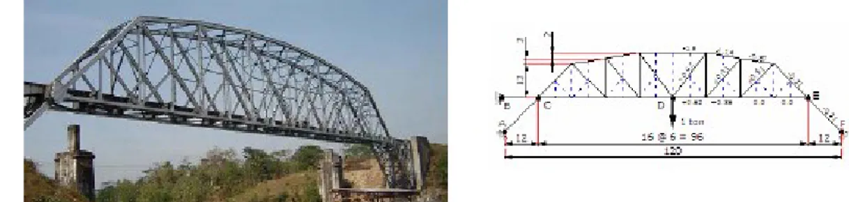Gambar 4.15 Idealisasi struktur jembatan rangka batang.