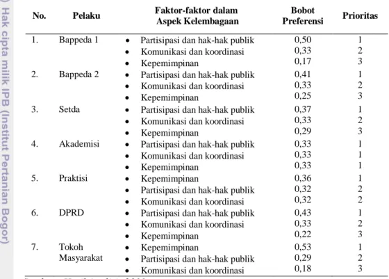 Tabel 37Sintesis Bobot Pertimbangan tiap Informan dalam Aspek Kelembagaan 
