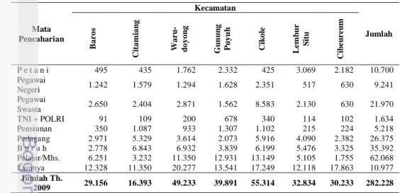 Tabel 2   Jumlah Penduduk Menurut Mata Pencaharian di Kota Sukabumi   Tahun 2009 