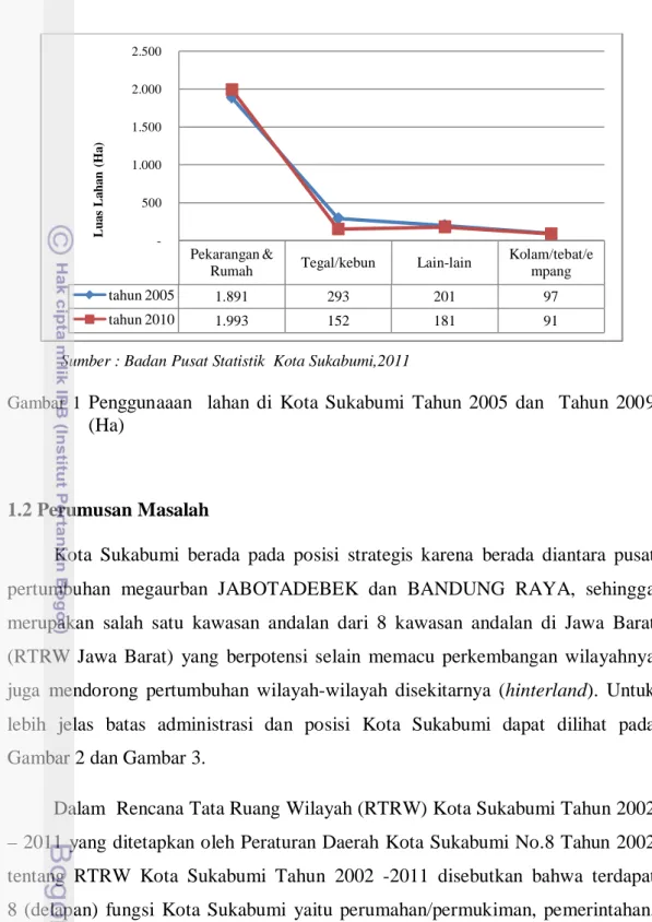 Gambar 1  Penggunaaan    lahan di Kota Sukabumi Tahun 2005 dan   Tahun 2009   (Ha) 