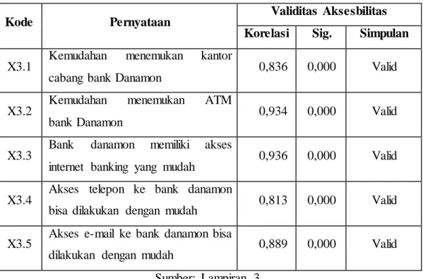 Tabel  4.8. Uji  Validitas  Variabel  Aksesbilitas 