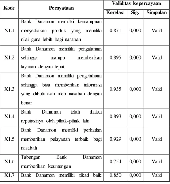 Tabel  4.6. Uji  Validitas  Variabel  Kepercayaan 