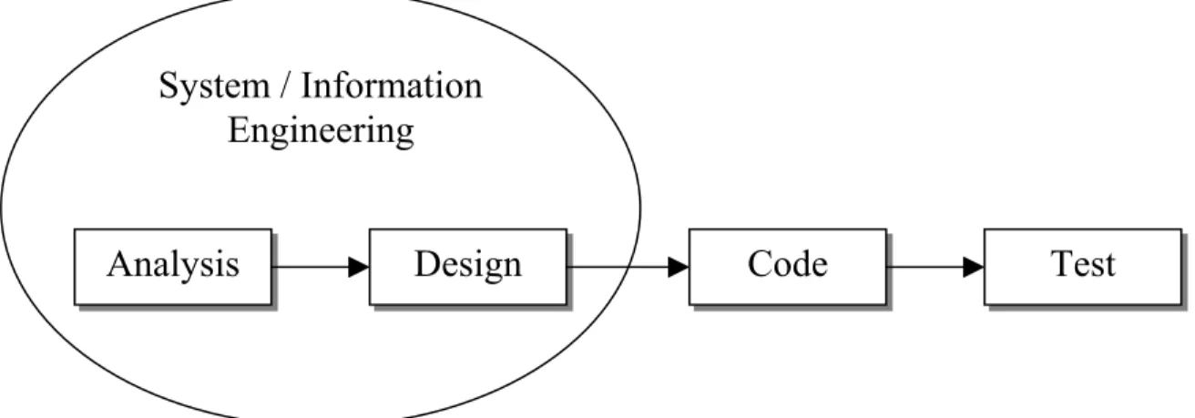 Gambar 2.2  The Linear Sequential Model 