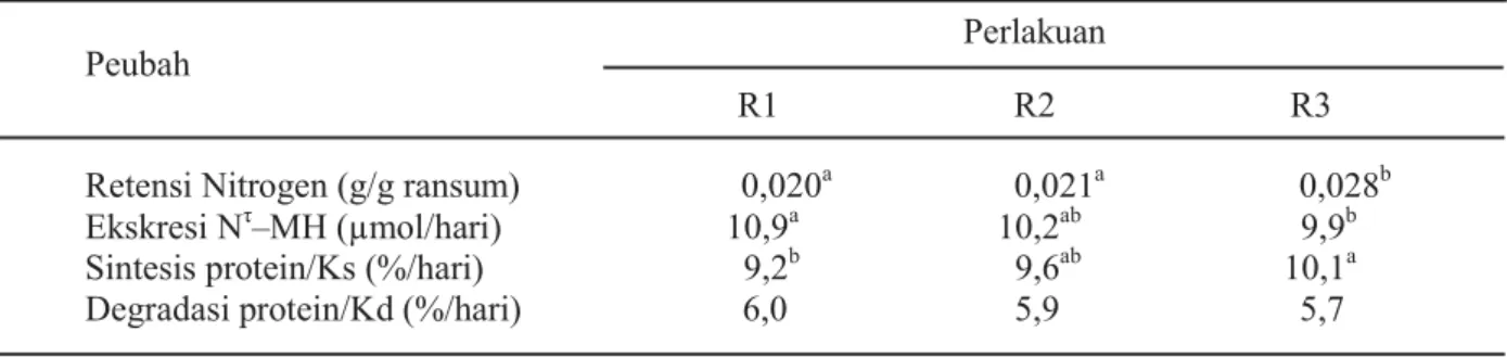 Tabel 3. Metabolisme protein pada ayam Kedu (umur 4 bulan) yang diberi ransum dengan formulasi dan kandungan nutrisi yang diperbaiki