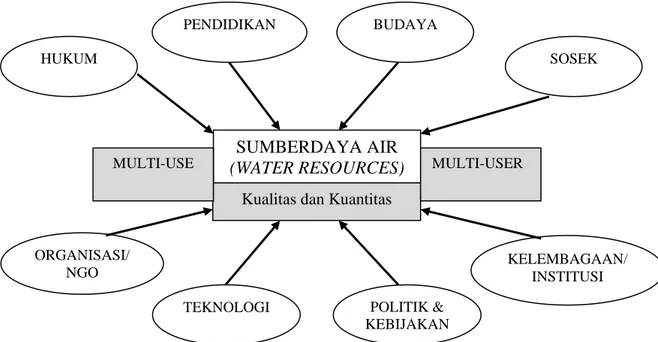 Ilustrasi  sederhana  yang  menggambarkan  kekompleksitasan  dalam  sistem  pengelolaan sumberdaya air, dapat dilihat pada Gambar 1.3