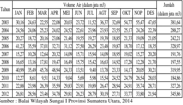 Tabel 1.2. : Volume Air Sungai Aek Silang Tahun 2003 – 2012 