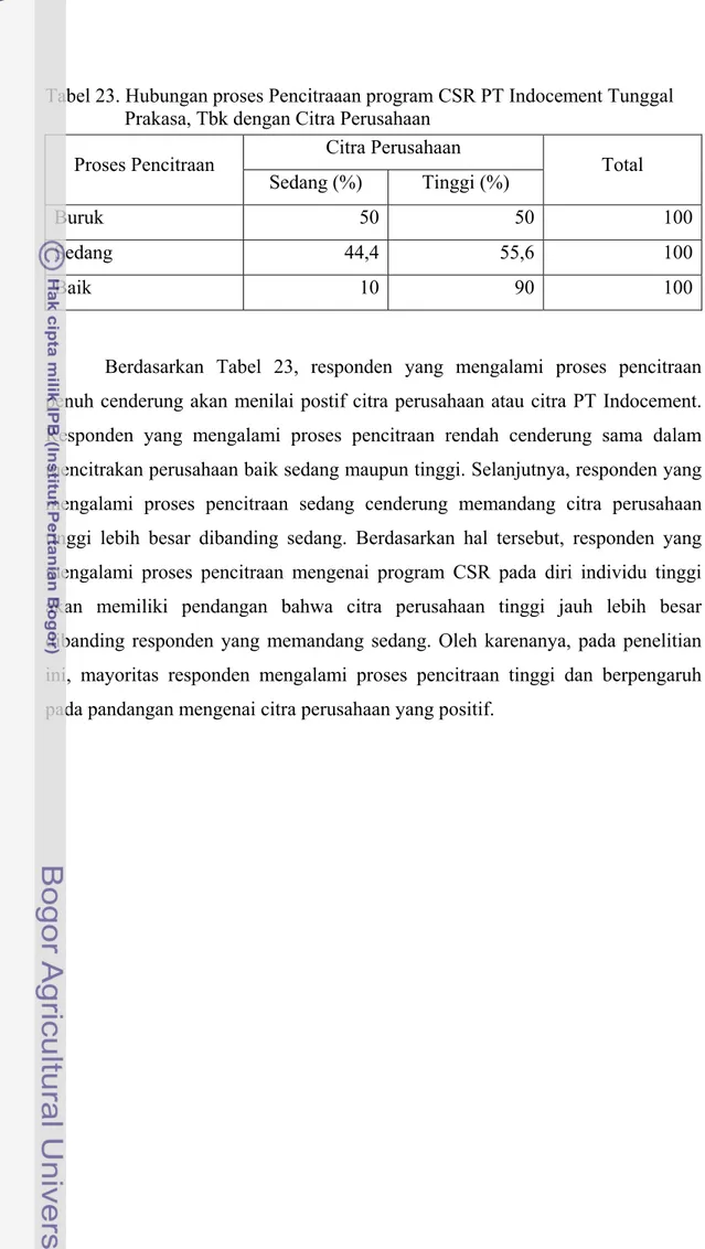 Tabel 23. Hubungan proses Pencitraaan program CSR PT Indocement Tunggal       Prakasa, Tbk dengan Citra Perusahaan 