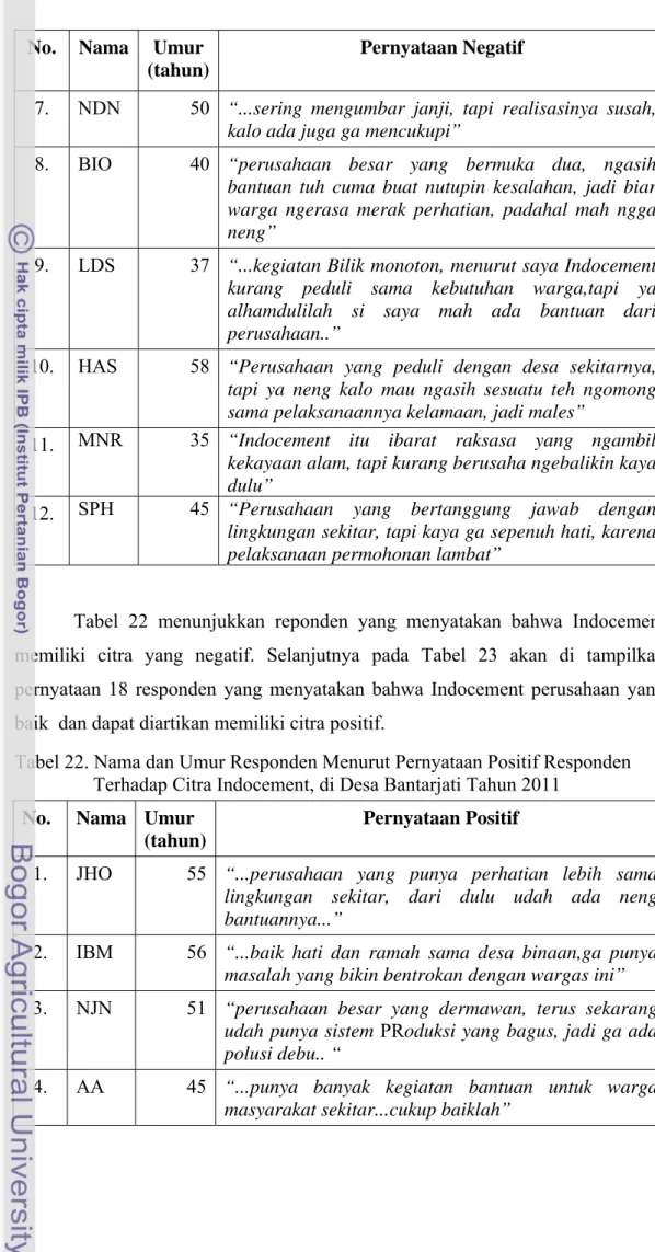 Tabel 22. Nama dan Umur Responden Menurut Pernyataan Positif Responden       Terhadap Citra Indocement, di Desa Bantarjati Tahun 2011 