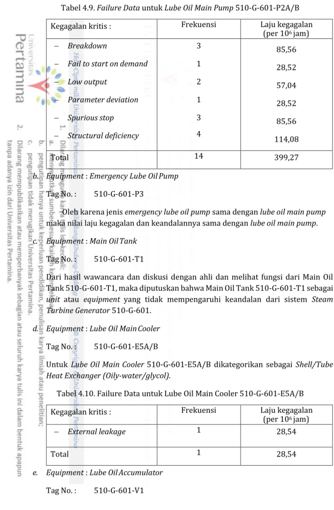 Tabel 4.10. Failure Data untuk Lube Oil Main Cooler 510-G-601-E5A/B 