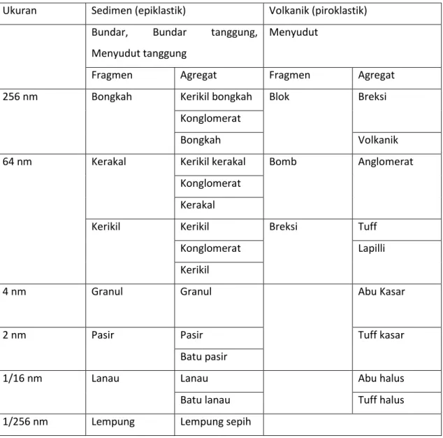 Tabel 8. Daftar batas ukuran butir (menurut Wentworth) serta terminology klastik  Ukuran   Sedimen (epiklastik)  Volkanik (piroklastik) 