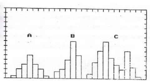 Gambar 2. Bentuk-bentuk histogram A dan B monomodal, sedangkan C bimodal  (Pettijohn, 1957) 