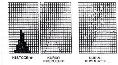 Gambar  4.  Memperlihatkan  perubahan  dari  bentuk  dari  histogram  ke  bentuk  kurva  frekuensi (Krumbein dan Pettijohn, 1938)