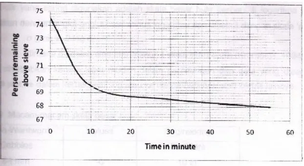 Gambar  1.  Grafik  yang  menunjukkan  hubungan  waktu  dan  jumlah  persen  berat  yang  tertinggal di atas ayakan
