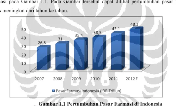 Gambar 1.1 Pertumbuhan Pasar Farmasi di Indonesia 