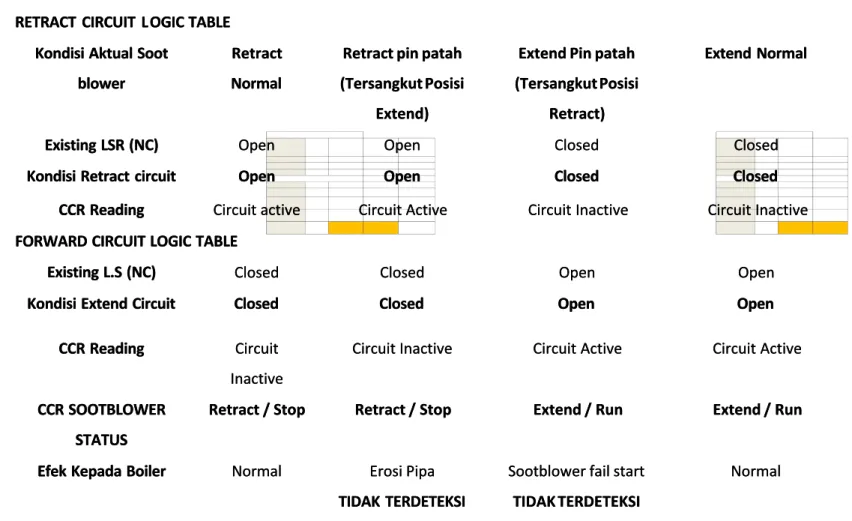 Tabel 3.1 Logika sistem pengendalian sootblower yang terpasangTabel 3.1 Logika sistem pengendalian sootblower yang terpasang