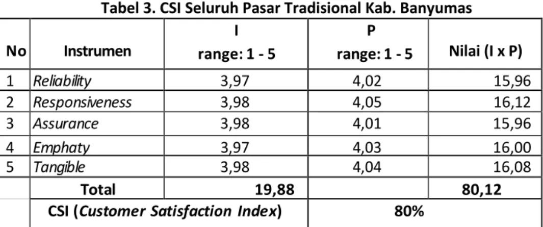 Tabel 3. CSI Seluruh Pasar Tradisional Kab. Banyumas  No  Instrumen  I  range: 1 - 5  P  range: 1 - 5  Nilai (I x P)  1  Reliability  3,97  4,02  15,96  2  Responsiveness  3,98  4,05  16,12  3  Assurance  3,98  4,01  15,96  4  Emphaty  3,97  4,03  16,00  5