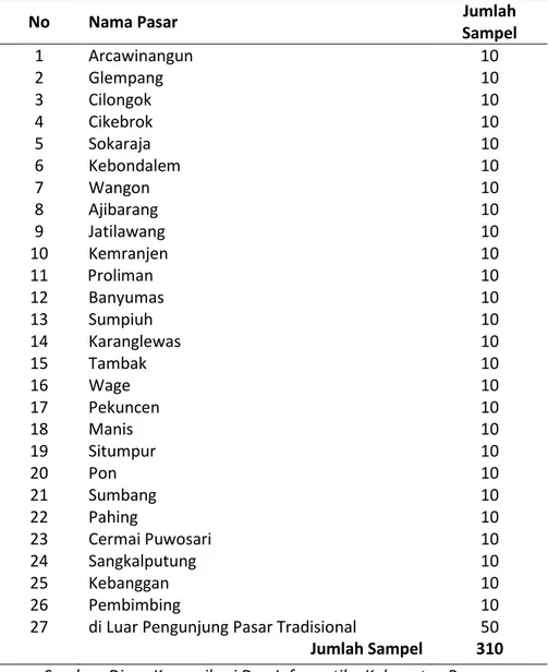 Tabel 1. Jumlah Pasar Tradisional dan Responden di Kabupaten Banyumas 