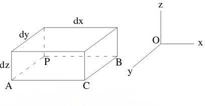 Gambar.II.7.Elemen Kecil Berdimensi dx dy dz