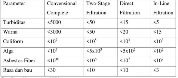 Tabel 4.10  Persyaratan Penerapan Metode Pengolahan Air Minum  Parameter  Convensional  Complete  Two-Stage Filtration  Direct  Filtration  In-Line  Filtration  Turbiditas   &lt;5000  &lt;50  &lt;15   &lt;5  Warna   &lt;3000  &lt;50  &lt;20  &lt;15  Colifo