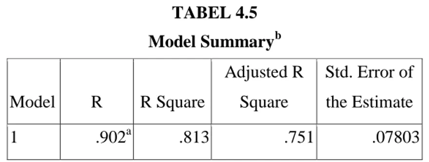 TABEL 4.5  Model Summary b