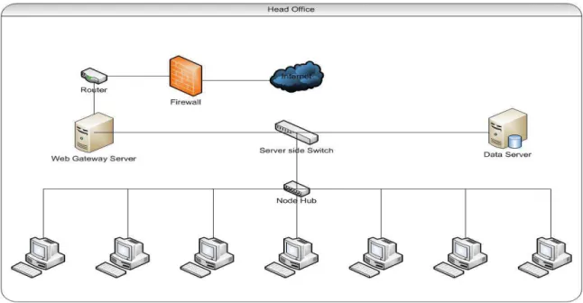 Gambar 4.11 Head Office Network Connectivity Diagram 