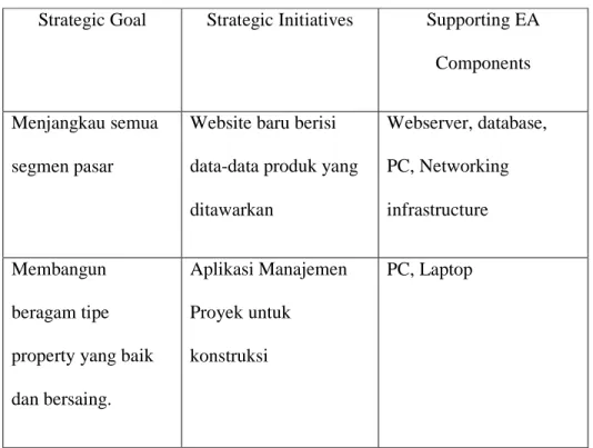 Tabel 4.2 Strategic Goals and Initiatives 