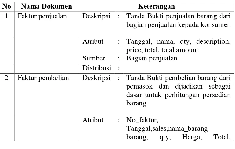 Tabel 4.1  Analisis Dokumen Sistem Informasi Penjualan dan Persediaan barang pada toko gempita technologies yang sedang berjalan 