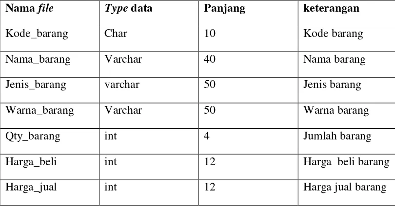 Tabel 4.12  Struktur file Dtbarang 