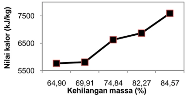 Gambar 5. Grafik hubungan prosentase kehilangan  massa dan nilai kalor char 