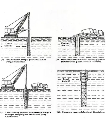 Gambar 2.3 Metode kering konstruksi pilar yang dibor 