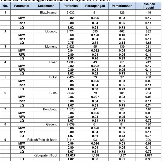Tabel 2.4. Perhitungan Nilai LQ di Wilayah KPHP Unit I 