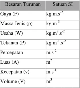 Tabel Besaran Turunan dan Satuannya   Besaran Turunan  Satuan SI  Gaya (F)  kg.m.s -2 Massa Jenis (p)  kg.m -3 Usaha (W)  kg.m 2 .s -2 Tekanan (P)  kg.m -1 .s -2 Percepatan  m.s -2 Luas (A)  m 2 Kecepatan (v)  m.s -1 Volume (V)  m 3 2