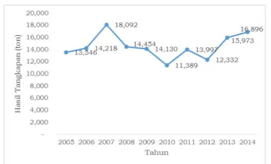 Gambar 6.  Hasil tangkapan ikan terbang secara nasional periode Tahun 2005- 2005-2014 