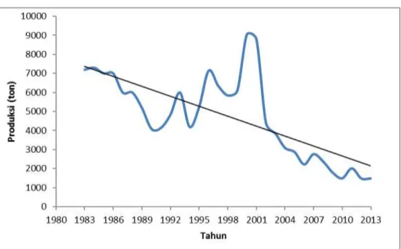 Gambar 10.  Grafik produksi tangkapan ikan terbang Provinsi Sulawesi Selatan  dan Provinsi Sulawesi Barat periode Tahun 1983-2013 