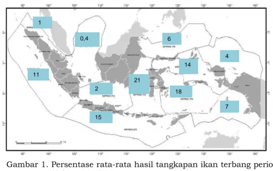 Gambar 1. Persentase rata-rata hasil tangkapan ikan terbang periode  Tahun 2005-2014 