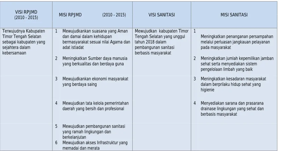Tabel 2.1 Visi Misi Sanitasi Kabupaten Timor Tengah Selatan