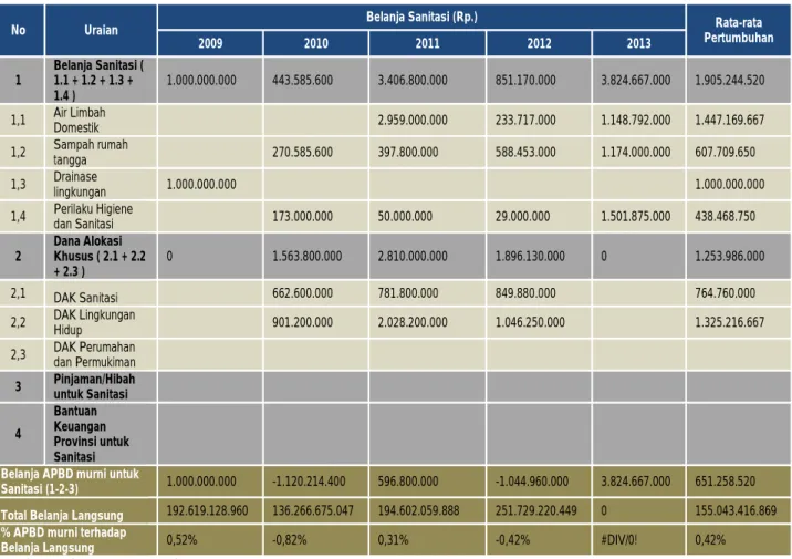 Tabel 2.5 Perhitungan Pendanaan Sanitasi oleh APBD Kabupten 2009 -2013