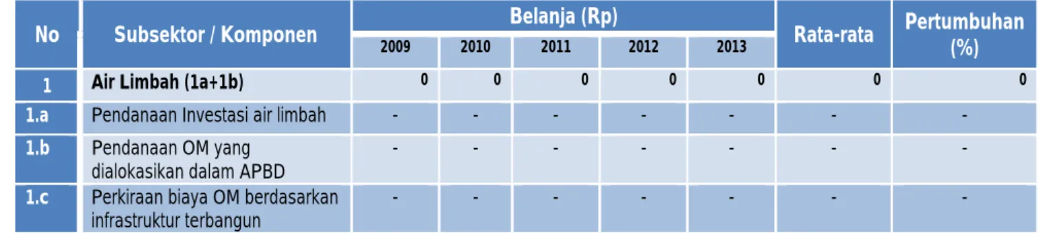 Tabel 2.7 Rekapitulasi Realisasi Pendanaan Sanitasi Komponen Air Limbah Domestik Kabupaten Tahun 2009 - 2013