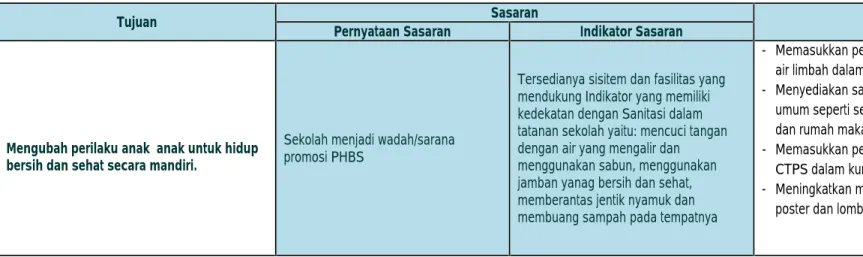 Tabel 3.5. Tujuan, Sasaran dan Tahapan Pencapaian Pengembangan Sanitasi Sekolah