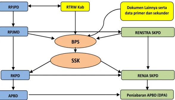 Gambar  1.2.  berikut  ini  memperlihatkan  posisi  SSK  diantara  dokumen  perencanaan lainnya